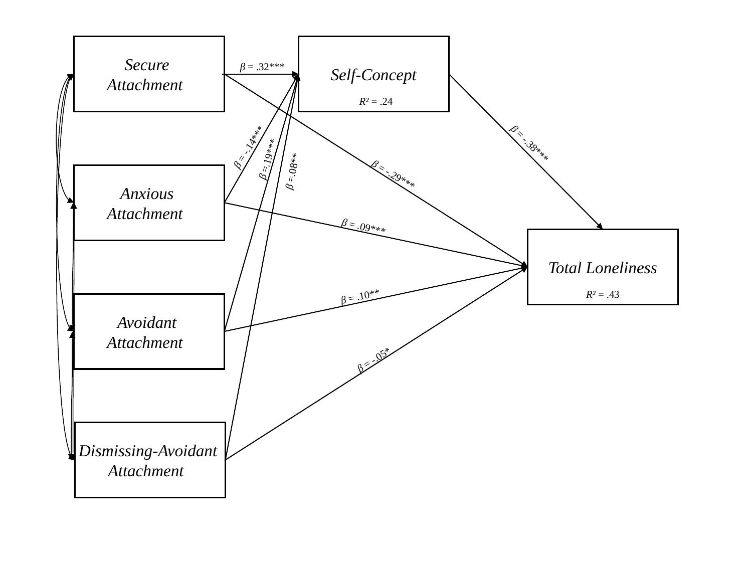 SEM diagram with four attachment style predictors, self-concept mediator, and total loneliness outcome, showing standardized path coefficients